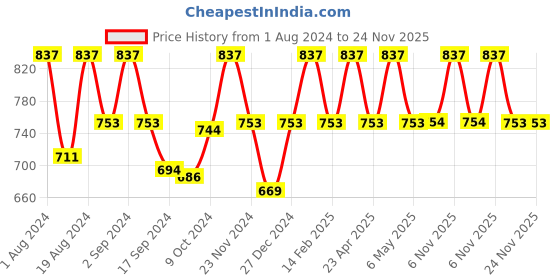 myntra.com Floret Magenta & Navy Blue Solid Set of 3 Workout Bra 1492_Magenta-N.Blue floret Price History Graph from 1 Aug 2024 to 24 Nov 2025
