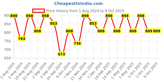 myntra.com Floret Magenta & Pink Non-Padded Super Support Minimizer Bra Pack Of 2   T3033_Magenta-Tomato_30C floret Price History Graph from 1 Aug 2024 to 9 Oct 2025