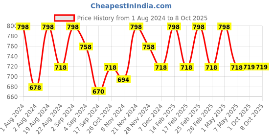 myntra.com Floret Magenta & Red Bra Set of 2 floret Price History Graph from 1 Aug 2024 to 8 Oct 2025