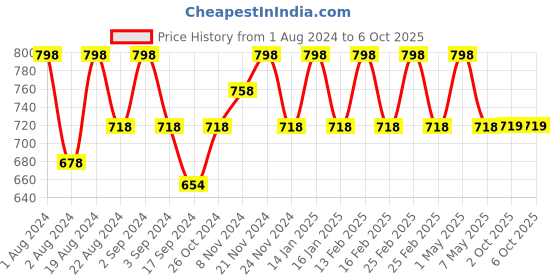 myntra.com Floret Magenta & Red Lightly Padded Bra floret Price History Graph from 1 Aug 2024 to 4 Oct 2025