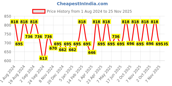 myntra.com Floret Magenta & Red Pack Of 2 CrossFit All Day Comfort Bra floret Price History Graph from 1 Aug 2024 to 24 Nov 2025