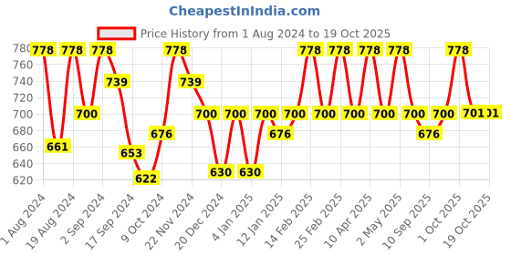 myntra.com Floret Magenta & Red Pack of 2 Everyday Bra floret Price History Graph from 1 Aug 2024 to 18 Oct 2025