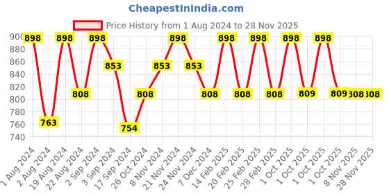 myntra.com Floret Magenta & Rose Non-Padded Super Support Minimizer Bra Pack Of 2  T3033_Magenta-China Rose_30C floret Price History Graph from 1 Aug 2024 to 28 Nov 2025