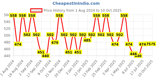 myntra.com Floret Magenta & Rose Pack Of 2 Non-Padded T-Shirt Bra floret Price History Graph from 1 Aug 2024 to 4 Oct 2025