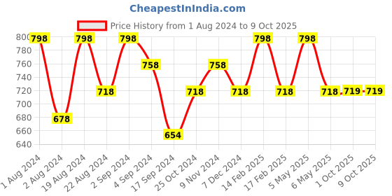 myntra.com Floret Magenta Pack Of 2 Lightly Padded Push-Up Bra floret Price History Graph from 1 Aug 2024 to 9 Oct 2025