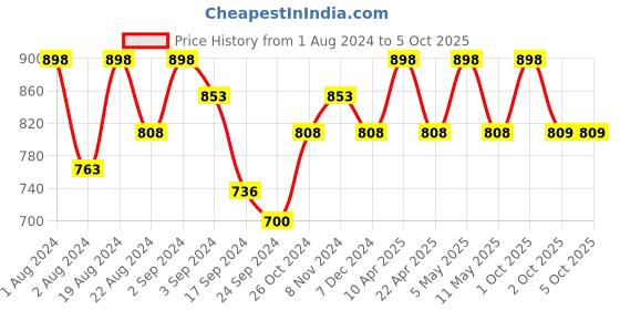 myntra.com Floret Maroon & Lime Green Non-Padded Super Support Minimizer Bra Pack Of 2  T3033_Merlot-Lime Green_30C floret Price History Graph from 1 Aug 2024 to 4 Oct 2025
