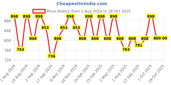 myntra.com Floret Maroon & Nude-Coloured Set of 2 Solid Non Padded Bra floret Price History Graph from 1 Aug 2024 to 17 Oct 2025