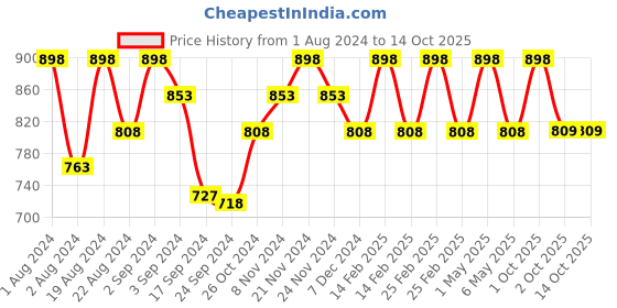 myntra.com Floret Maroon & White Non-Padded Super Support Minimizer Bra Pack Of 2  T3033_Merlot-White_30C floret Price History Graph from 1 Aug 2024 to 13 Oct 2025