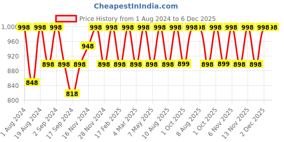 myntra.com Floret Maroon Pack Of 2 Solid Non-Wired Lightly Padded T-shirt Bra F20560 floret Price History Graph from 1 Aug 2024 to 5 Dec 2025