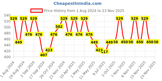 myntra.com Floret Maroon Printed Non-Wired Lightly Padded Workout Bra T3066 floret Price History Graph from 1 Aug 2024 to 22 Nov 2025