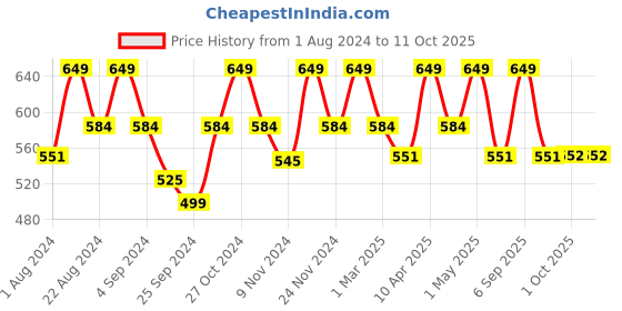 myntra.com Floret Medium Coverage Heavily Padded All Day Comfort Seamless T-Shirt Bra floret Price History Graph from 1 Aug 2024 to 11 Oct 2025