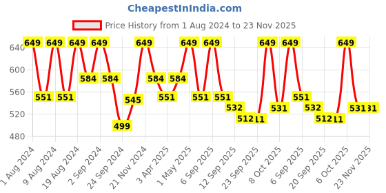 myntra.com Floret Medium Coverage Heavily Padded All Day Comfort Seamless T-Shirt Bra floret Price History Graph from 1 Aug 2024 to 23 Nov 2025