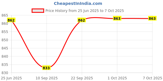 myntra.com Floret Medium Coverage Heavily Padded Bra - Pack Of 2 floret Price History Graph from 25 Jun 2025 to 7 Oct 2025