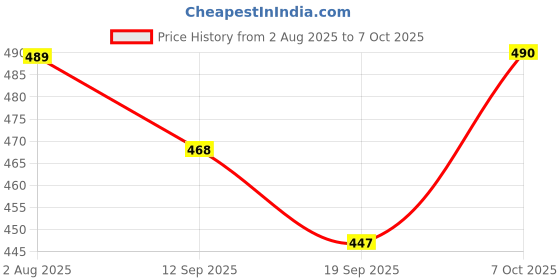 myntra.com Floret Medium Coverage Lightly Padded Bra floret Price History Graph from 2 Aug 2025 to 7 Oct 2025