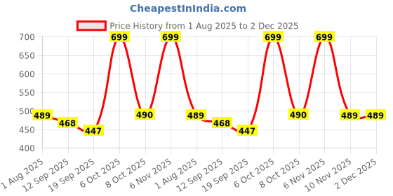 myntra.com Floret Medium Coverage Lightly Padded Bra floret Price History Graph from 1 Aug 2025 to 2 Dec 2025