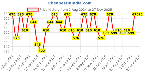 myntra.com Floret Mustard & Magenta Solid Non-Wired Non Padded T-shirt Bras floret Price History Graph from 1 Aug 2024 to 25 Nov 2025