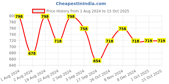 myntra.com Floret Navy Blue & Blue Set Of 2 Non Wired Lightly Padded Bra floret Price History Graph from 1 Aug 2024 to 13 Oct 2025