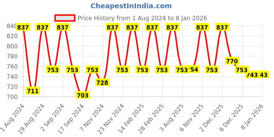 myntra.com Floret Navy Blue & Coral Solid Set of 3 Workout Bra 1492_N.Blue-Tomato-Magenta floret Price History Graph from 1 Aug 2024 to 6 Jan 2026