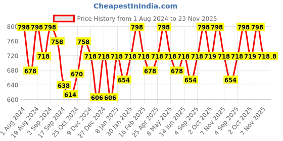 myntra.com Floret Navy Blue & Cream-Coloured Pack Of 2 Lightly Padded Bra floret Price History Graph from 1 Aug 2024 to 23 Nov 2025