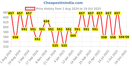 myntra.com Floret Navy Blue & Orange Pack Of 3 Solid Bralette Bra floret Price History Graph from 1 Aug 2024 to 17 Oct 2025