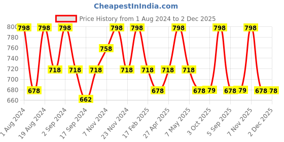 myntra.com Floret Navy Blue & Pink Bra floret Price History Graph from 1 Aug 2024 to 1 Dec 2025