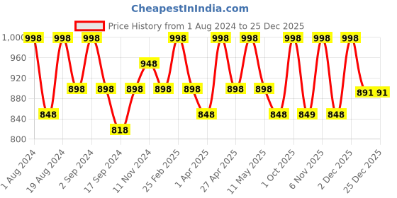 myntra.com Floret Navy Blue & Red Floral Lace Bra Pack of 2 floret Price History Graph from 1 Aug 2024 to 25 Dec 2025