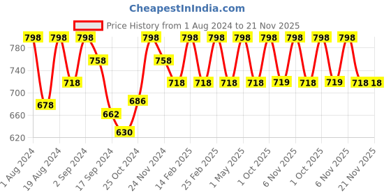 myntra.com Floret Navy Blue & Red Pack Of 2 Lightly Padded Bra floret Price History Graph from 1 Aug 2024 to 21 Nov 2025
