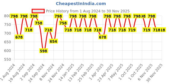 myntra.com Floret Navy Blue & Red Pack of 2 Lightly Padded Non Wired T-shirt Bra floret Price History Graph from 1 Aug 2024 to 30 Nov 2025
