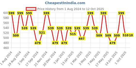 myntra.com Floret Navy Blue Solid Non-Wired Lightly Padded Push-Up Bra T 3037 floret Price History Graph from 1 Aug 2024 to 11 Oct 2025