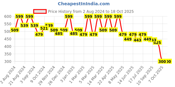 myntra.com Floret Navy Solid Non-Wired Full-Coverage Heavily Padded Sports Bra floret Price History Graph from 2 Aug 2024 to 18 Oct 2025