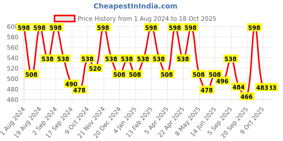myntra.com Floret Non Padded High Support Bra floret Price History Graph from 1 Aug 2024 to 18 Oct 2025