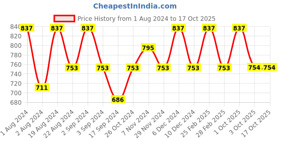 myntra.com Floret Non Padded Seamless Bra floret Price History Graph from 1 Aug 2024 to 16 Oct 2025