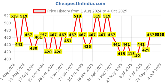 myntra.com Floret Non-Wired All Day Comfort Full Coverage Everyday Bra floret Price History Graph from 1 Aug 2024 to 4 Oct 2025