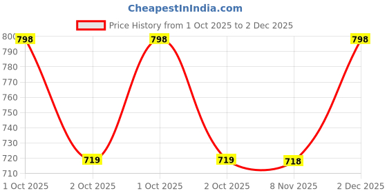 myntra.com Floret Non-Wired Cotton Minimizer Bra floret Price History Graph from 1 Oct 2025 to 2 Dec 2025