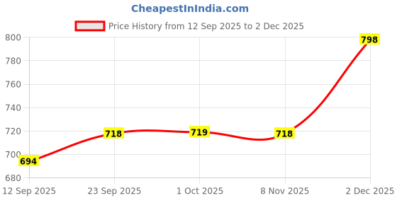 myntra.com Floret Non-Wired Cotton Minimizer Bra floret Price History Graph from 12 Sep 2025 to 1 Dec 2025