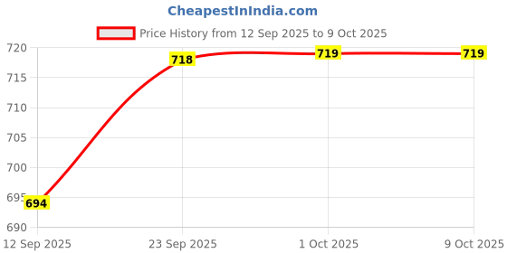 myntra.com Floret Non-Wired Cotton Minimizer Bra floret Price History Graph from 12 Sep 2025 to 9 Oct 2025