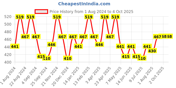 myntra.com Floret Non-Wired Full Coverage All Day Comfort Everyday Bra floret Price History Graph from 1 Aug 2024 to 4 Oct 2025