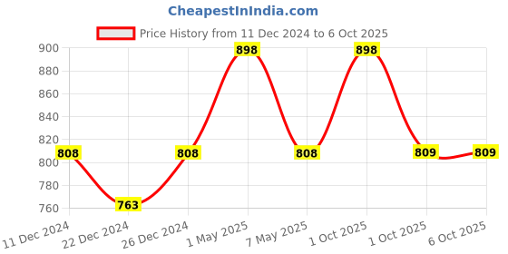 myntra.com Floret  Non-Wired Full Coverage Back Closure Bra floret Price History Graph from 11 Dec 2024 to 1 Oct 2025