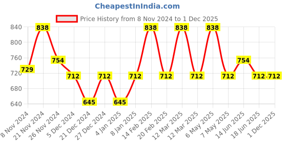 myntra.com Floret Nude & Rose Set Of 2 Non Padded Non Wired Cotton Bra floret Price History Graph from 8 Nov 2024 to 1 Dec 2025