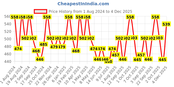 myntra.com Floret Nude-Coloured & Burgundy Set Of 2 Non Padded Seamless T-Shirt Bra floret Price History Graph from 1 Aug 2024 to 4 Dec 2025