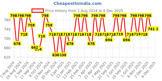 myntra.com Floret Nude-Coloured & Grey Bra Lightly Padded floret Price History Graph from 1 Aug 2024 to 5 Dec 2025