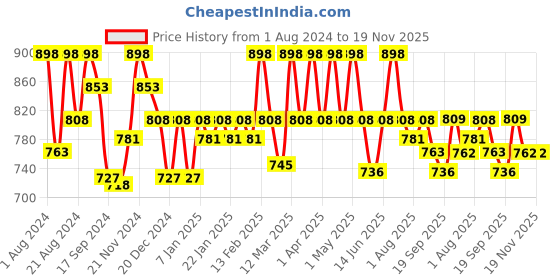 myntra.com Floret Nude-Coloured & Grey Pack of 2 Super Suport Bra floret Price History Graph from 1 Aug 2024 to 19 Nov 2025