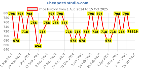 myntra.com Floret Nude-Coloured & Magenta Bra Lightly Padded floret Price History Graph from 1 Aug 2024 to 14 Oct 2025