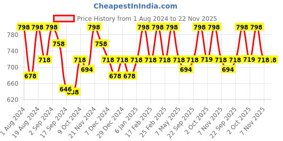 myntra.com Floret Nude-Coloured & Red Bra Lightly Padded floret Price History Graph from 1 Aug 2024 to 22 Nov 2025