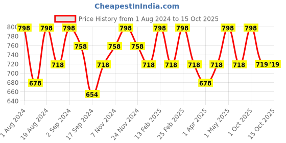 myntra.com Floret Nude-Coloured & Red Bra Set of 2 floret Price History Graph from 1 Aug 2024 to 14 Oct 2025