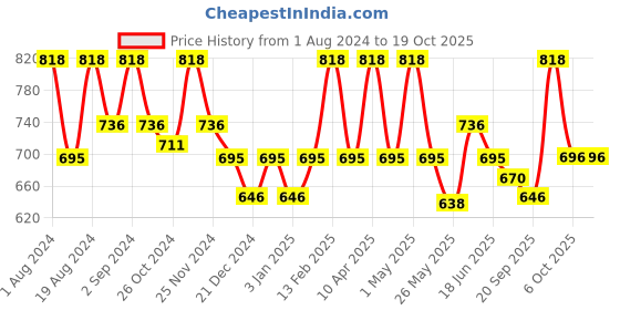 myntra.com Floret Nude-Coloured & Red Pack Of 2 Cross Fit Bra floret Price History Graph from 1 Aug 2024 to 18 Oct 2025