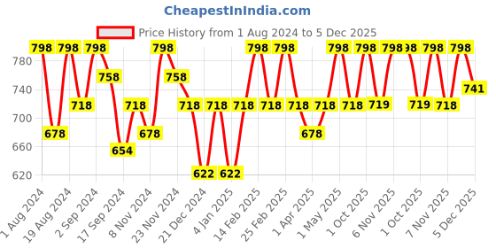 myntra.com Floret Nude-Coloured & Rose Bra Lightly Padded floret Price History Graph from 1 Aug 2024 to 5 Dec 2025