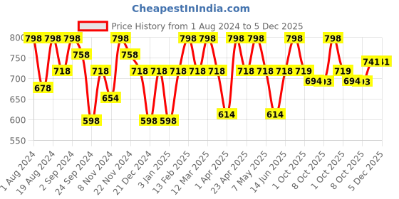 myntra.com Floret Nude-Coloured Bra Lightly Padded floret Price History Graph from 1 Aug 2024 to 5 Dec 2025