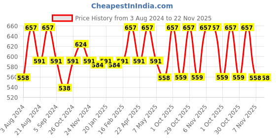 myntra.com Floret Pack-3 Magenta & Blue Bralette Bra floret Price History Graph from 3 Aug 2024 to 22 Nov 2025