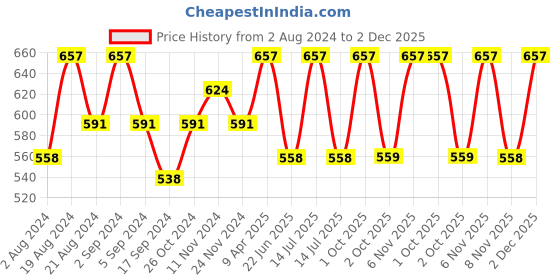 myntra.com Floret Pack-3 Pink & Red Bralette Bra floret Price History Graph from 2 Aug 2024 to 2 Dec 2025